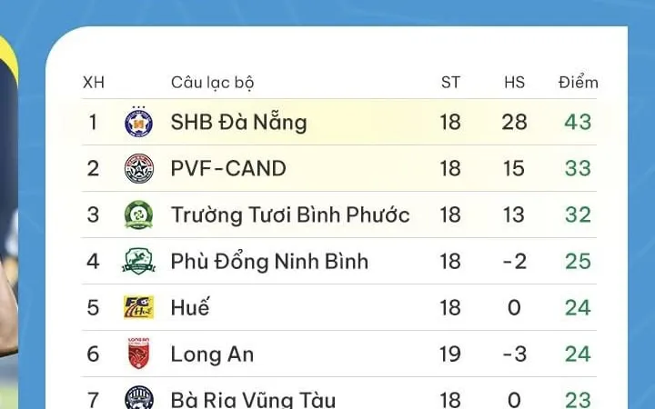 Bảng xếp hạng vòng 20 giải hạng Nhất 2023-2024