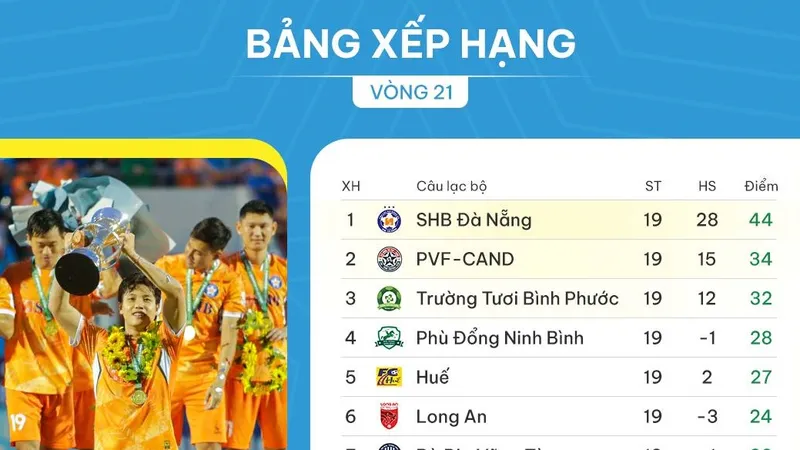 Bảng xếp hạng vòng 21 giải hạng Nhất 2023-2024