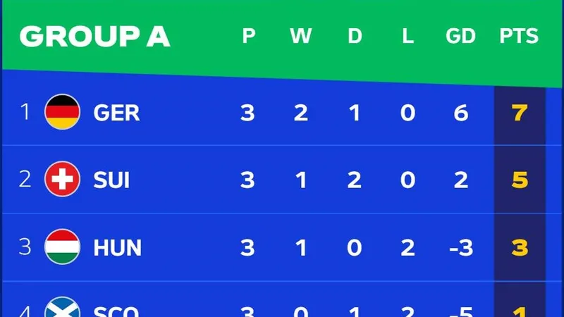 Bảng xếp hạng EURO 2024 (bảng A, chung cuộc)