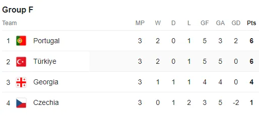 Bảng xếp hạng EURO 2024 (bảng F, chung cuộc)