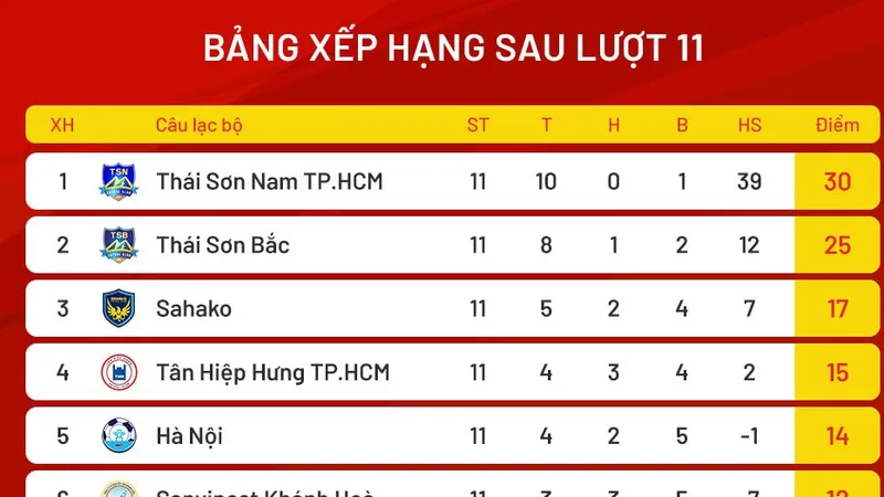 Bảng xếp hạng vòng 11 giải futsal VĐQG 2024
