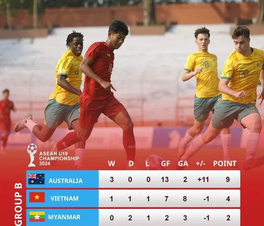 Bảng xếp hạng U19 Đông Nam Á 2024
