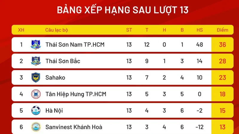 Bảng xếp hạng giải futsal VĐQG 2024 (lượt 13)