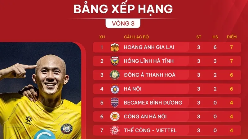Bảng xếp hạng vòng 3 V-League 2024-2025