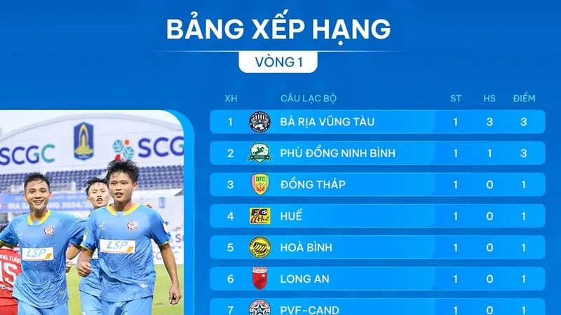 Bảng xếp hạng giải hạng Nhất quốc gia 2024-2025 (vòng 1)