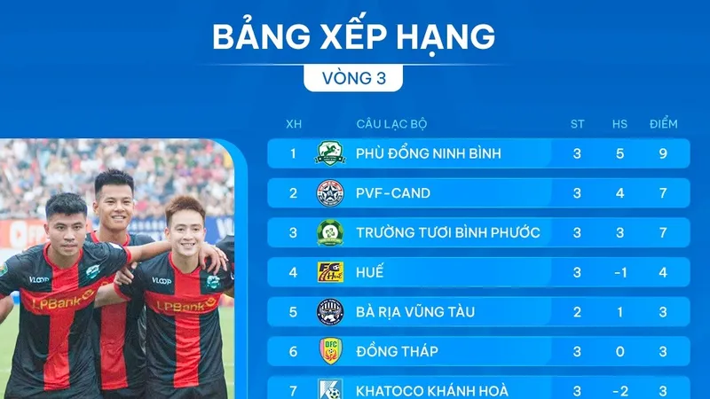 Bảng xếp hạng vòng 3 giải hạng Nhất 2024-2025