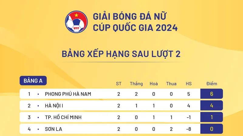 Bảng xếp hạng giải bóng đá nữ Cúp Quốc gia 2024