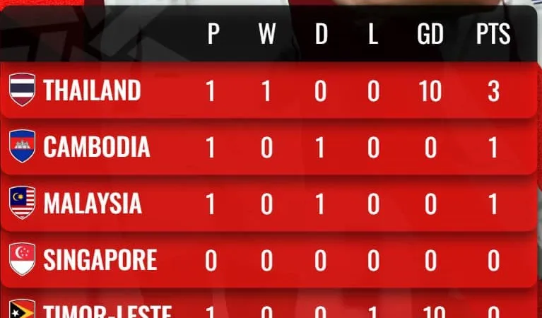 Bảng xếp hạng ASEAN Cup 2024 (bảng A)