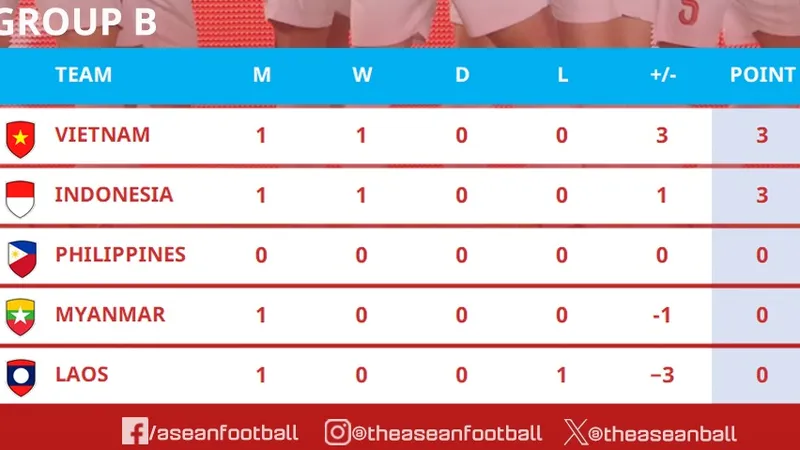 Bảng xếp hạng ASEAN Cup 2024 (bảng B)
