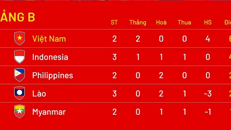 Bảng xếp hạng ASEAN Cup 2024 (bảng B)