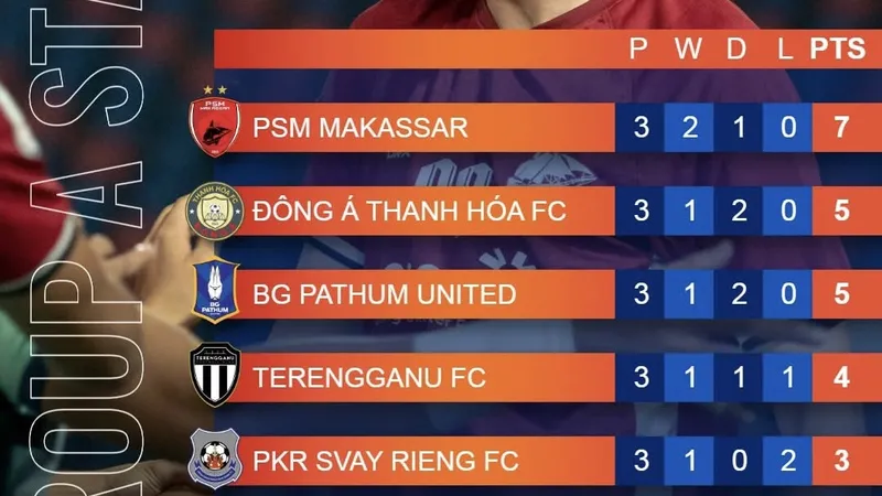 Bảng xếp hạng lượt 3, ASEAN Club Championship 2024-2025