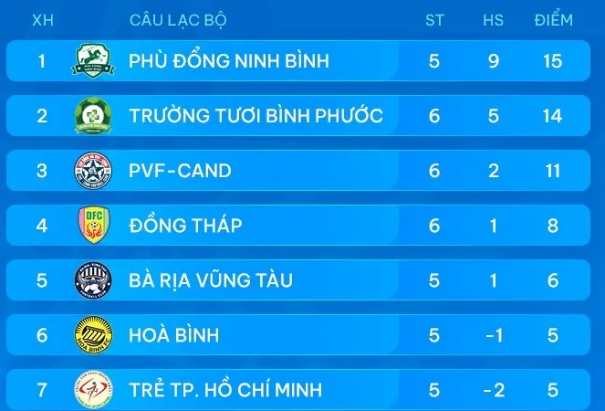 Bảng xếp hạng giải hạng Nhất 2024-2025 (vòng 6)