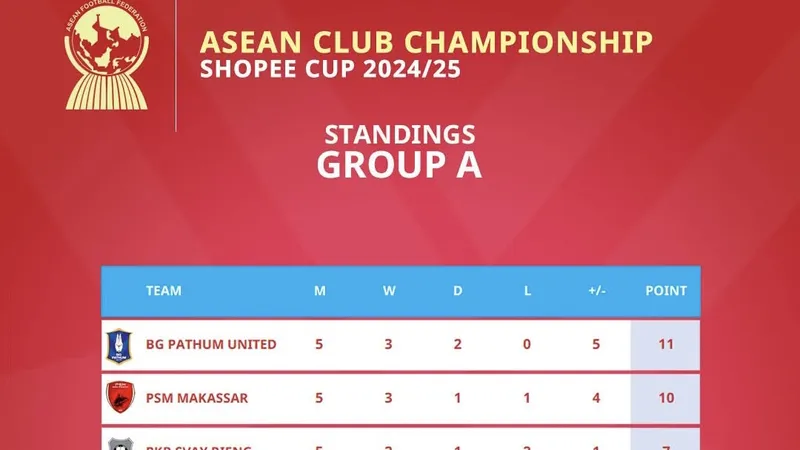 Bảng xếp hạng ASEAN Club Championship 2024-2025 (bảng A)