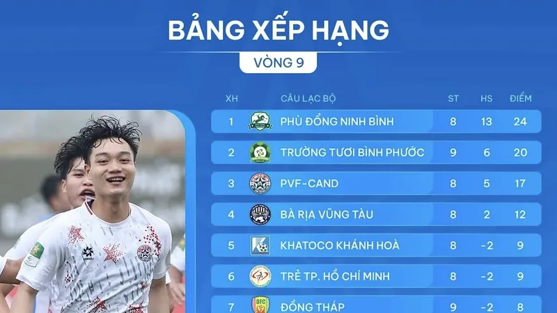 Bảng xếp hạng vòng 9 giải hạng nhất 2024-2025