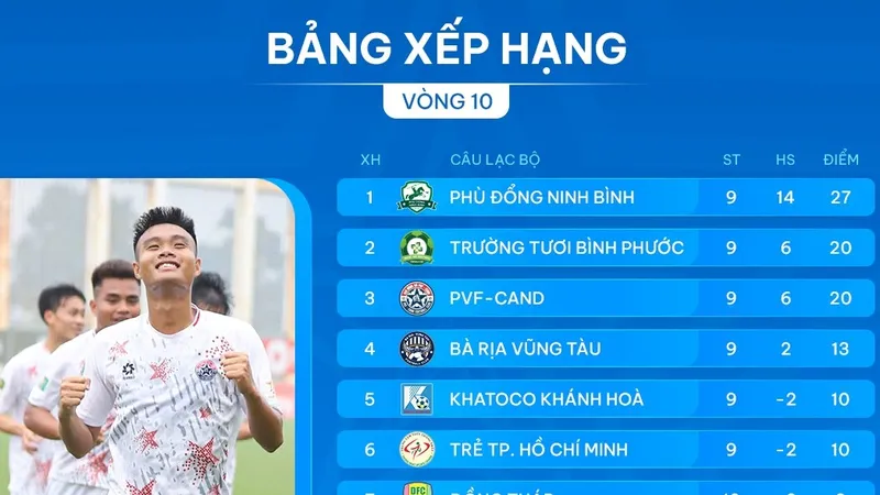 Bảng xếp hạng vòng 9 giải hạng Nhất 2024-2025