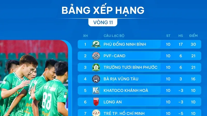 Ninh Bình vô địch lượt đi giải hạng Nhất 2024-2025