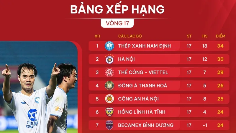 Bảng xếp hạng vòng 17 LP Bank V-League 2024-2025