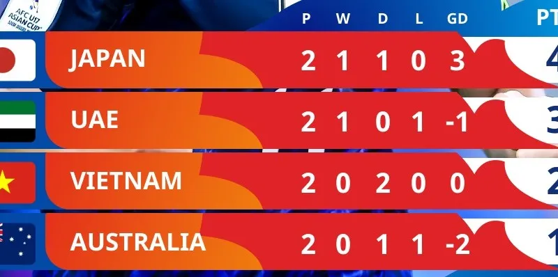 Tình hình ở bảng B sẽ gay cấn đến lượt cuối. (AFC Asian Cup)