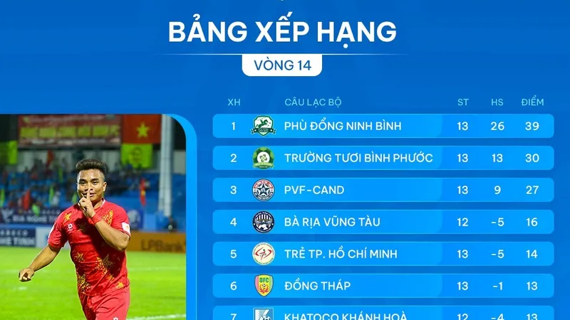Bảng xếp hạng vòng 14 giải hạng Nhất 2024-2025