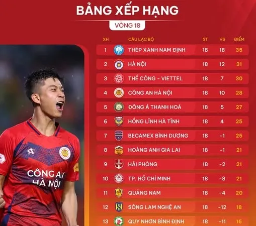 Bảng xếp hạng vòng 18 LP Bank V-League 2024-2025