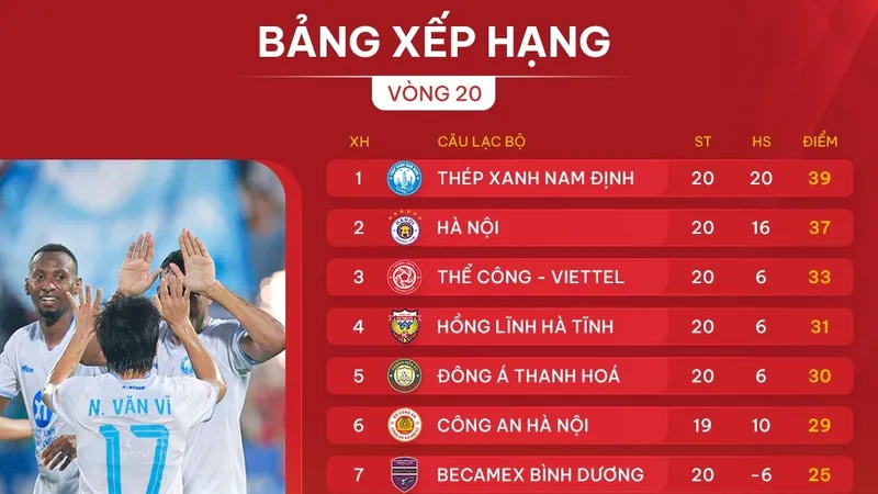 Bảng xếp hạng vòng 20 V-League 2024-2025