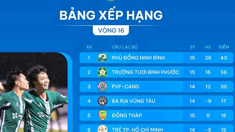 Bảng xếp hạng vòng 16 giải hạng Nhất 2024-2025
