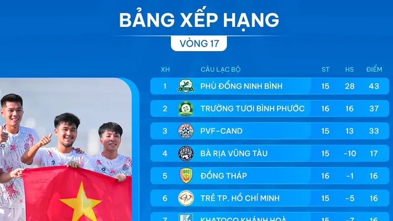 Bảng xếp hạng vòng 17 giải hạng Nhất 2024-2025