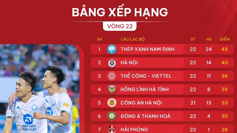 Bảng xếp hạng vòng 22 LP Bank V-League 2024-2025