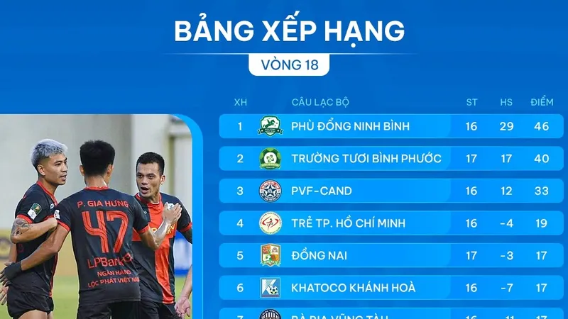 Bảng xếp hạng vòng 18 giải hạng Nhất 2024-2025