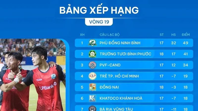 Bảng xếp hạng vòng 19 giải hạng Nhất 2024-2025: Long An vẫn có nguy cơ xuống hạng
