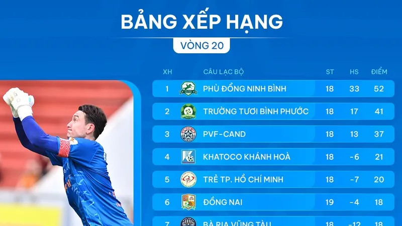 Bảng xếp hạng vòng 20 giải hạng Nhất 2024-2025
