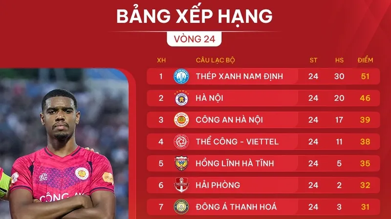 Bảng xếp hạng vòng 24 V-League 2024-2025: Thêm đội thứ 9 sớm trụ hạng