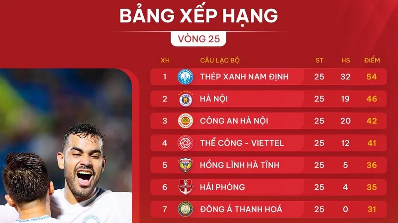 Bảng xếp hạng vòng 25 V-League 2024-2025: Nam Định sớm về đích