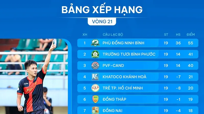 Bảng xếp hạng vòng 21 giải hạng Nhất 2024-2025: Chia tay đội bóng Cố đô