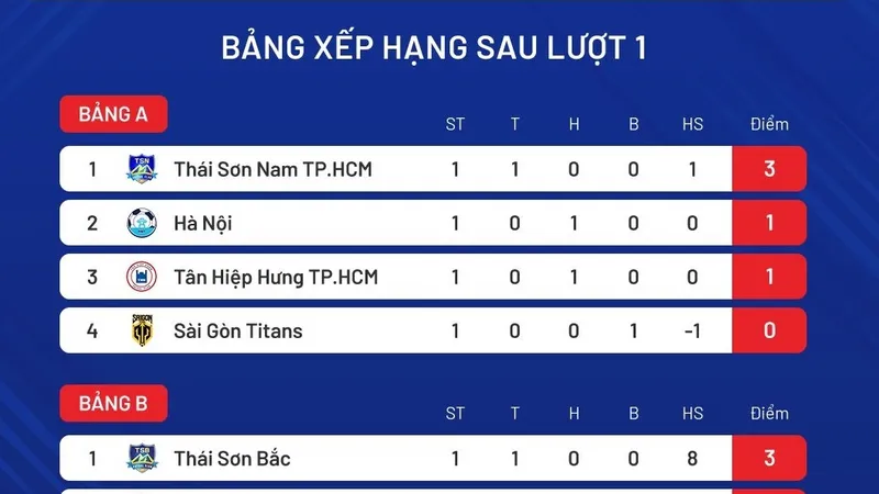 Bảng xếp hạng vòng 1 giải futsal Cúp Quốc gia 2025