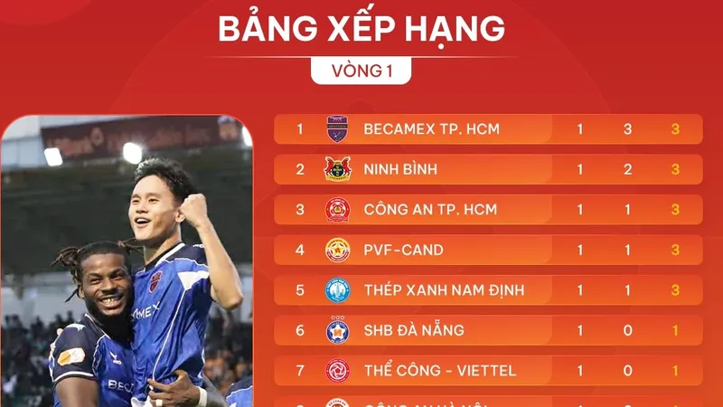 Bảng xếp hạng vòng 1 V-League 2025-2026: Ấn tượng từ Becamex TPHCM