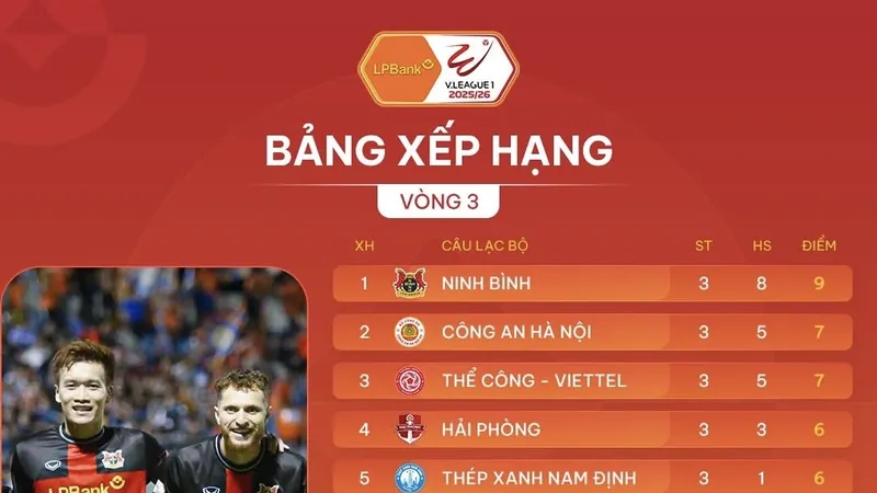 Bảng xếp hạng vòng 3 V-League 2025-2026