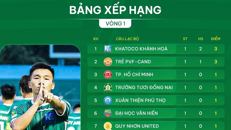 Bảng xếp hạng vòng 1 giải hạng Nhất 2025-2026