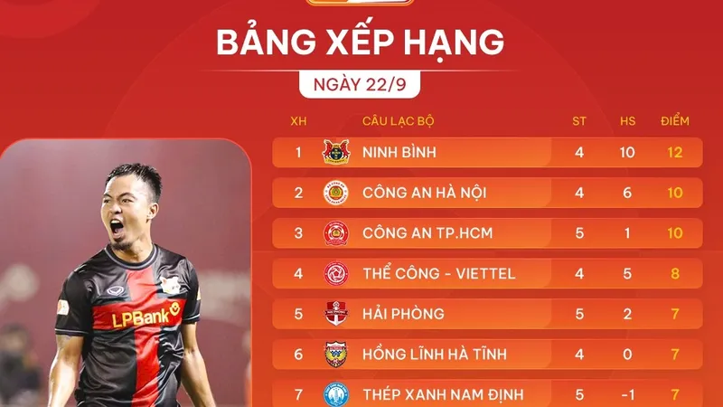 Bảng xếp hạng vòng 4 V-League 2025-2026