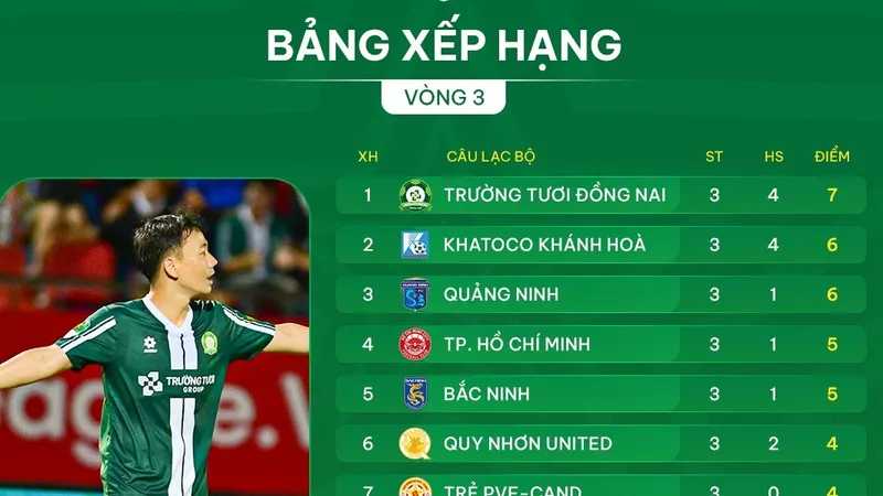 Bảng xếp hạng vòng 3 giải hạng Nhất 2025-2026