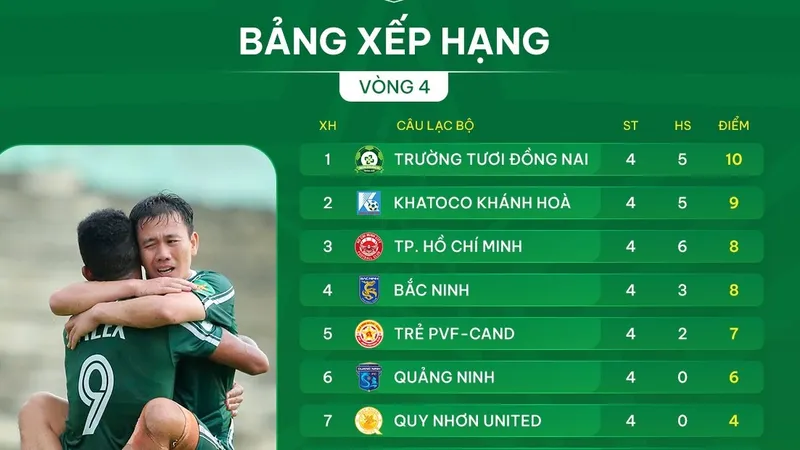Bảng xếp hạng vòng 4 giải hạng Nhất 2025-2026