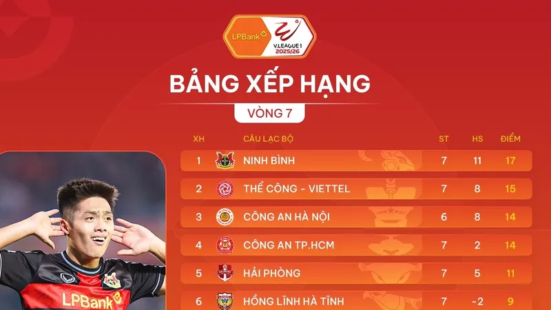 Bảng xếp hạng vòng 7 V-League 2025-2026