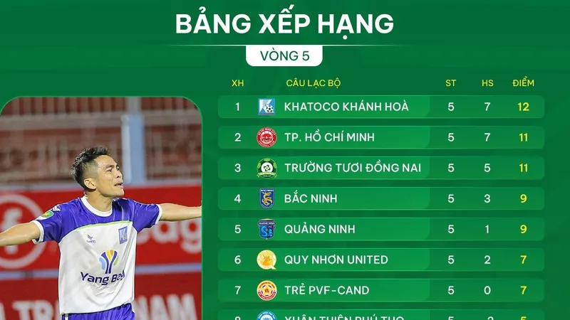 Bảng xếp hạng vòng 5 giải hạng Nhất 2025-2026: Ấn tượng với Khánh Hòa