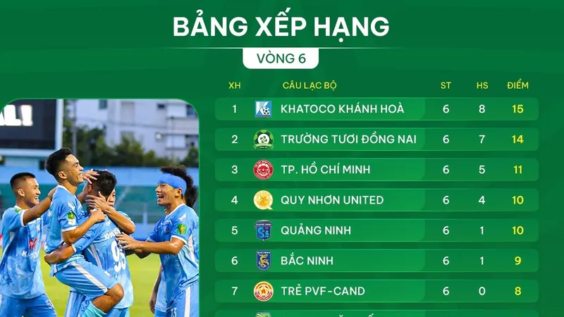Bảng xếp hạng vòng 6 giải hạng Nhất 2025-2026