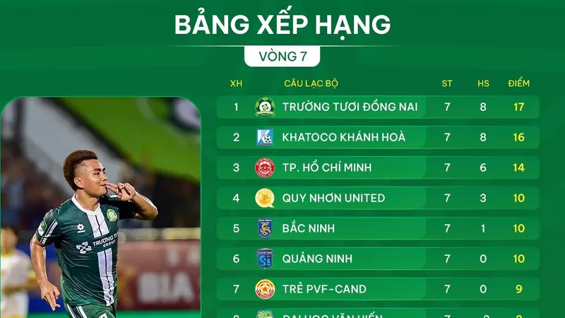 Bảng xếp hạng vòng 7 giải hạng Nhất 2025-2026