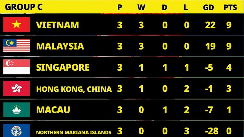 Bảng xếp hạng vòng loại U17 châu Á 2026 (lượt 3)
