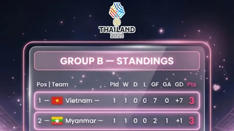 Bảng xếp hạng lượt 1 bóng đá nữ SEA Games 33