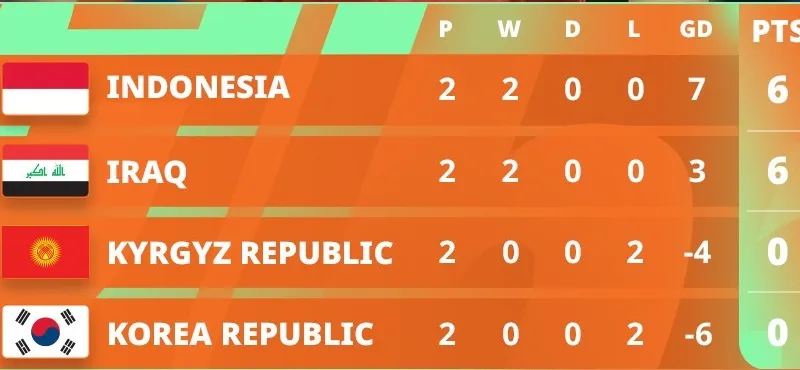 Xác định 4 đội đầu tiên vào Tứ kết futsal châu Á 2026