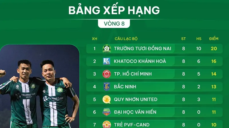 Bảng xếp hạng vòng 8 giải hạng Nhất 2025-2026