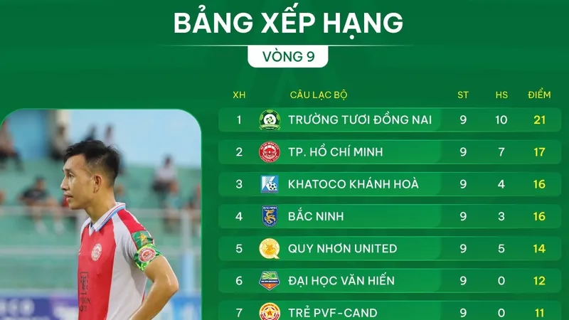 Bảng xếp hạng vòng 9 giải hạng Nhất 2025-2026